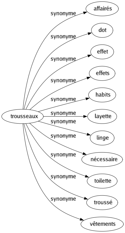 Synonyme de Trousseaux : Affairés Dot Effet Effets Habits Layette Linge Nécessaire Toilette Troussé Vêtements 