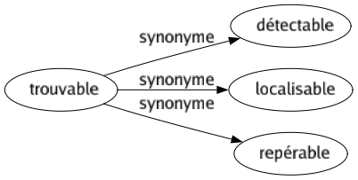 Synonyme de Trouvable : Détectable Localisable Repérable 