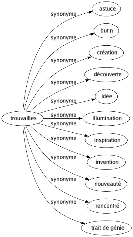 Synonyme de Trouvailles : Astuce Butin Création Découverte Idée Illumination Inspiration Invention Nouveauté Rencontré Trait de génie 