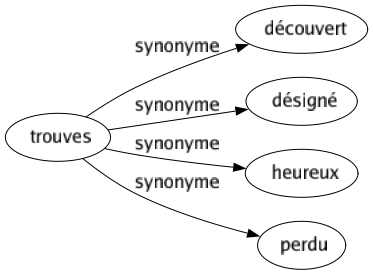 Synonyme de Trouves : Découvert Désigné Heureux Perdu 