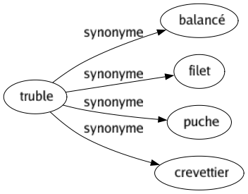 Synonyme de Truble : Balancé Filet Puche Crevettier 