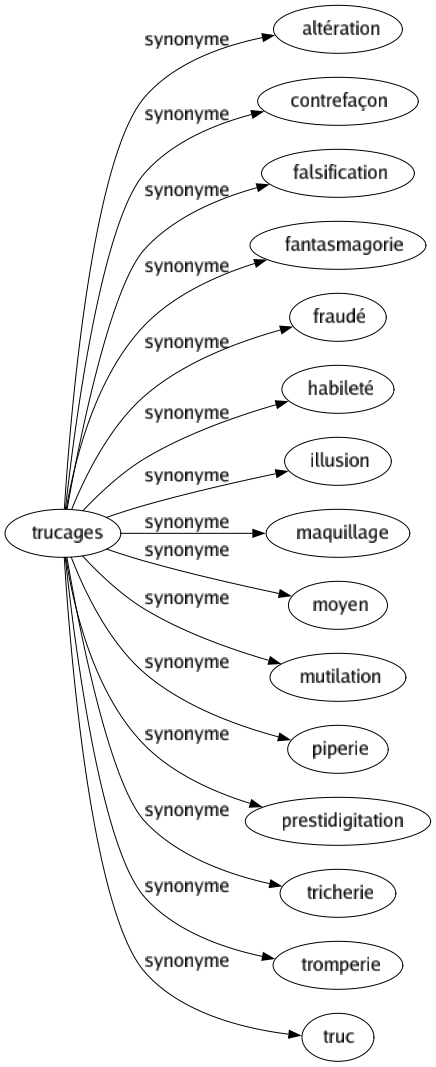 Synonyme de Trucages : Altération Contrefaçon Falsification Fantasmagorie Fraudé Habileté Illusion Maquillage Moyen Mutilation Piperie Prestidigitation Tricherie Tromperie Truc 