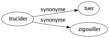 Synonyme de Trucider : Tuer Zigouiller 