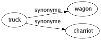 Synonyme de Truck : Wagon Charriot 