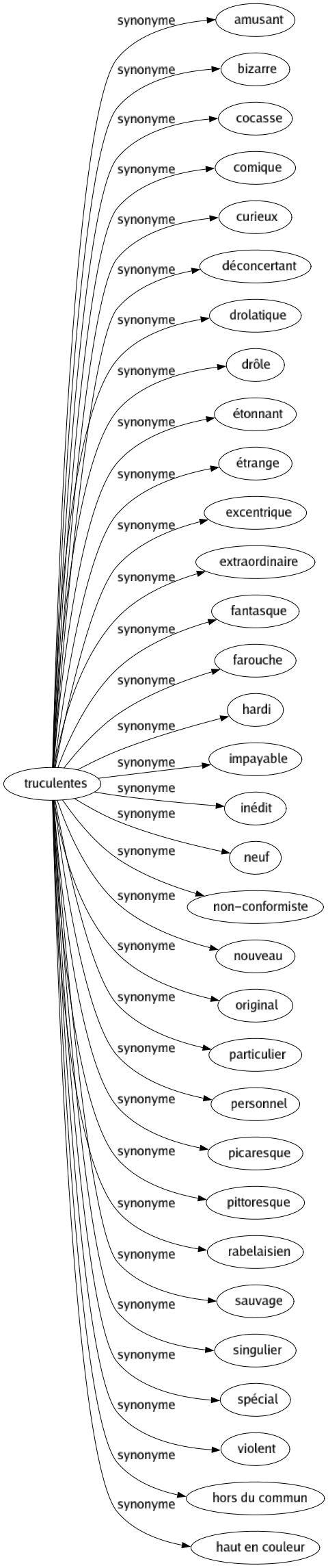 Synonyme de Truculentes : Amusant Bizarre Cocasse Comique Curieux Déconcertant Drolatique Drôle Étonnant Étrange Excentrique Extraordinaire Fantasque Farouche Hardi Impayable Inédit Neuf Non-conformiste Nouveau Original Particulier Personnel Picaresque Pittoresque Rabelaisien Sauvage Singulier Spécial Violent Hors du commun Haut en couleur 