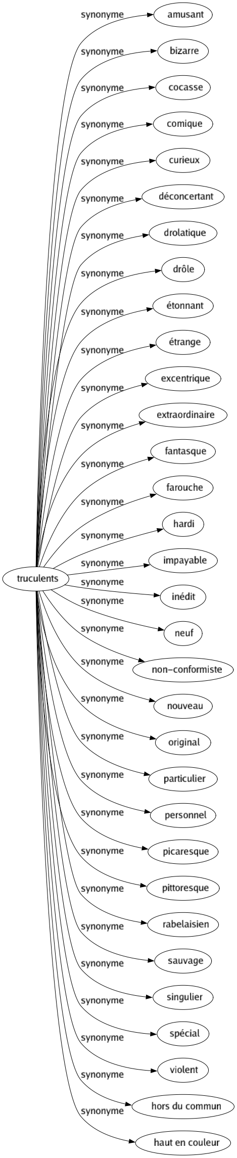 Synonyme de Truculents : Amusant Bizarre Cocasse Comique Curieux Déconcertant Drolatique Drôle Étonnant Étrange Excentrique Extraordinaire Fantasque Farouche Hardi Impayable Inédit Neuf Non-conformiste Nouveau Original Particulier Personnel Picaresque Pittoresque Rabelaisien Sauvage Singulier Spécial Violent Hors du commun Haut en couleur 