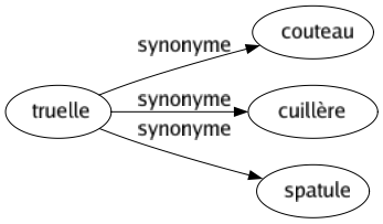 Synonyme de Truelle : Couteau Cuillère Spatule 