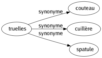 Synonyme de Truelles : Couteau Cuillère Spatule 