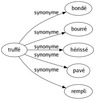 Synonyme de Truffé : Bondé Bourré Hérissé Pavé Rempli 