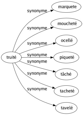 Synonyme de Truité : Marquete Moucheté Ocellé Piqueté Tâché Tacheté Tavelé 