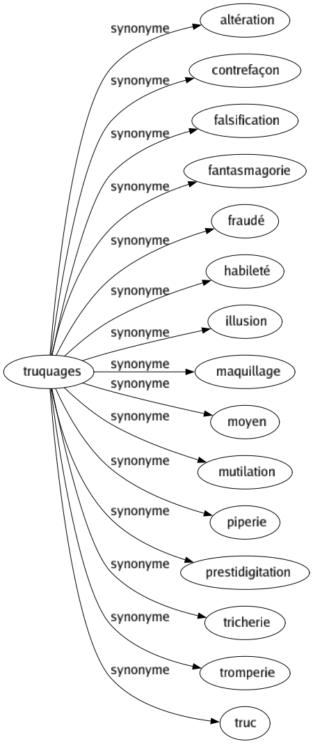 Synonyme de Truquages : Altération Contrefaçon Falsification Fantasmagorie Fraudé Habileté Illusion Maquillage Moyen Mutilation Piperie Prestidigitation Tricherie Tromperie Truc 