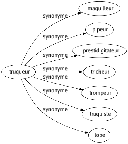 Synonyme de Truqueur : Maquilleur Pipeur Prestidigitateur Tricheur Trompeur Truquiste Lope 