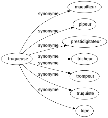 Synonyme de Truqueuse : Maquilleur Pipeur Prestidigitateur Tricheur Trompeur Truquiste Lope 