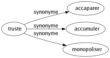 Synonyme de Truste : Accaparer Accumuler Monopoliser 