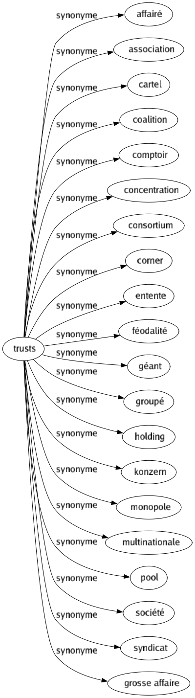 Synonyme de Trusts : Affairé Association Cartel Coalition Comptoir Concentration Consortium Corner Entente Féodalité Géant Groupé Holding Konzern Monopole Multinationale Pool Société Syndicat Grosse affaire 