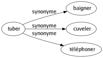 Synonyme de Tuber : Baigner Cuveler Téléphoner 