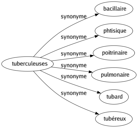 Synonyme de Tuberculeuses : Bacillaire Phtisique Poitrinaire Pulmonaire Tubard Tubéreux 