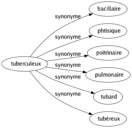 Synonyme de Tuberculeux : Bacillaire Phtisique Poitrinaire Pulmonaire Tubard Tubéreux 