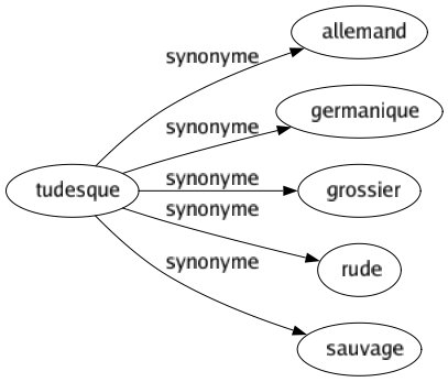 Synonyme de Tudesque : Allemand Germanique Grossier Rude Sauvage 