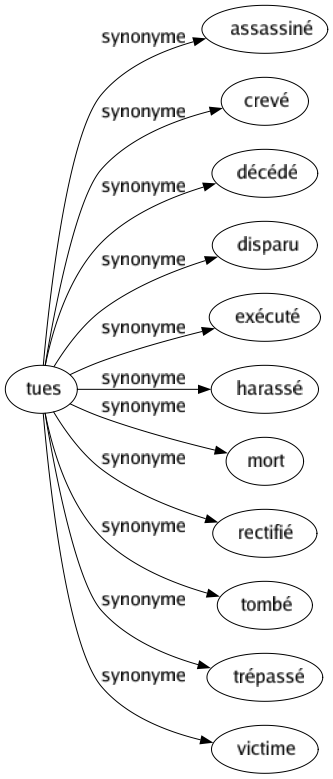 Synonyme de Tues : Assassiné Crevé Décédé Disparu Exécuté Harassé Mort Rectifié Tombé Trépassé Victime 