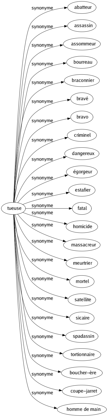 Synonyme de Tueuse : Abatteur Assassin Assommeur Bourreau Braconnier Bravé Bravo Criminel Dangereux Égorgeur Estafier Fatal Homicide Massacreur Meurtrier Mortel Satellite Sicaire Spadassin Tortionnaire Boucher-ère Coupe-jarret Homme de main 