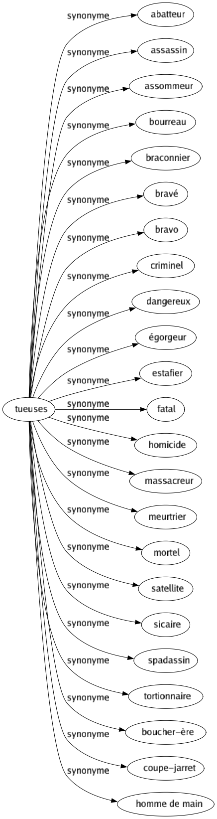 Synonyme de Tueuses : Abatteur Assassin Assommeur Bourreau Braconnier Bravé Bravo Criminel Dangereux Égorgeur Estafier Fatal Homicide Massacreur Meurtrier Mortel Satellite Sicaire Spadassin Tortionnaire Boucher-ère Coupe-jarret Homme de main 