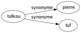 Synonyme de Tufeau : Pierre Tuf 