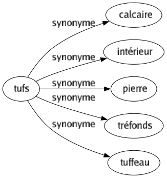 Synonyme de Tufs : Calcaire Intérieur Pierre Tréfonds Tuffeau 