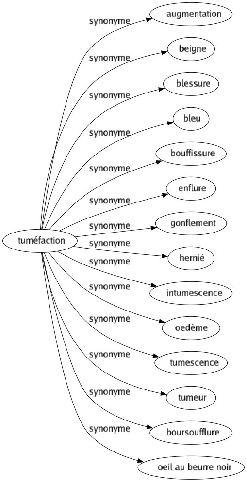 Synonyme de Tuméfaction : Augmentation Beigne Blessure Bleu Bouffissure Enflure Gonflement Hernié Intumescence Oedème Tumescence Tumeur Boursoufflure Oeil au beurre noir 