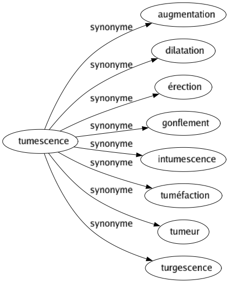 Synonyme de Tumescence : Augmentation Dilatation Érection Gonflement Intumescence Tuméfaction Tumeur Turgescence 