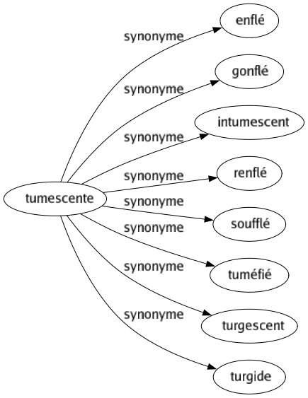 Synonyme de Tumescente : Enflé Gonflé Intumescent Renflé Soufflé Tuméfié Turgescent Turgide 