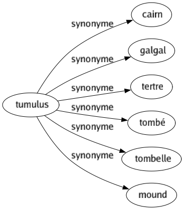 Synonyme de Tumulus : Cairn Galgal Tertre Tombé Tombelle Mound 