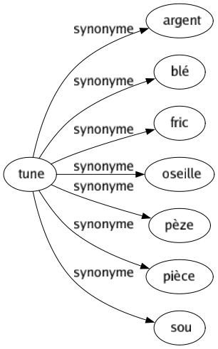 Synonyme de Tune : Argent Blé Fric Oseille Pèze Pièce Sou 