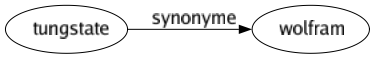 Synonyme de Tungstate : Wolfram 