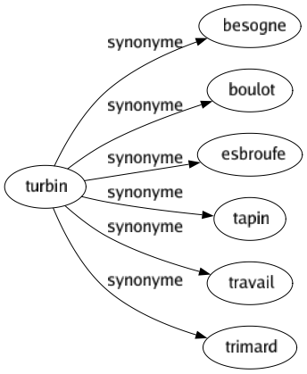 Synonyme de Turbin : Besogne Boulot Esbroufe Tapin Travail Trimard 