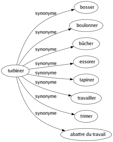 Synonyme de Turbiner : Bosser Boulonner Bûcher Essorer Tapiner Travailler Trimer Abattre du travail 