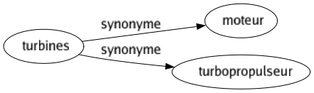 Synonyme de Turbines : Moteur Turbopropulseur 