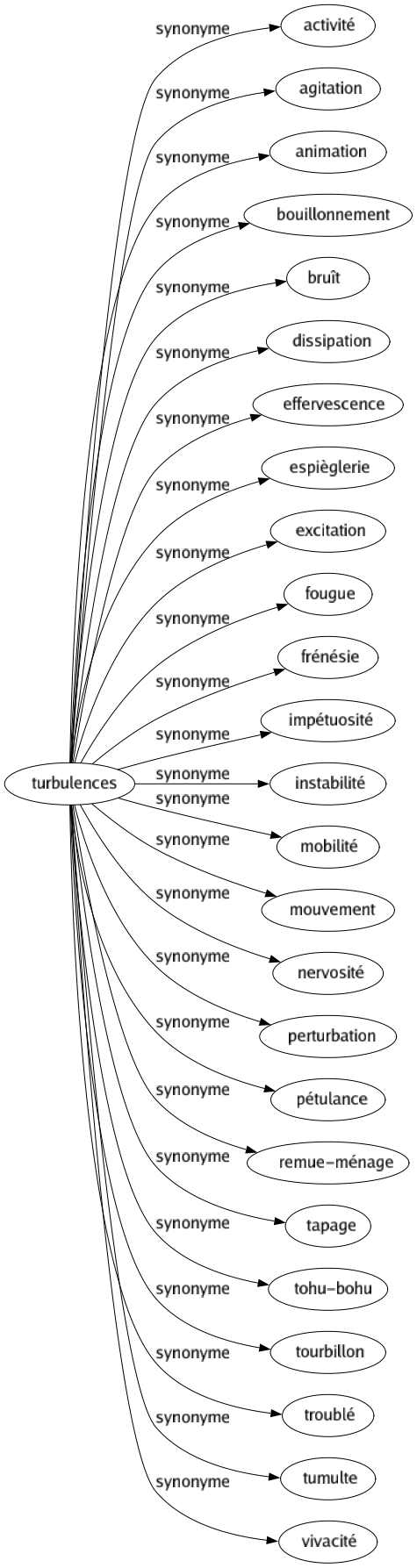 Synonyme de Turbulences : Activité Agitation Animation Bouillonnement Bruît Dissipation Effervescence Espièglerie Excitation Fougue Frénésie Impétuosité Instabilité Mobilité Mouvement Nervosité Perturbation Pétulance Remue-ménage Tapage Tohu-bohu Tourbillon Troublé Tumulte Vivacité 