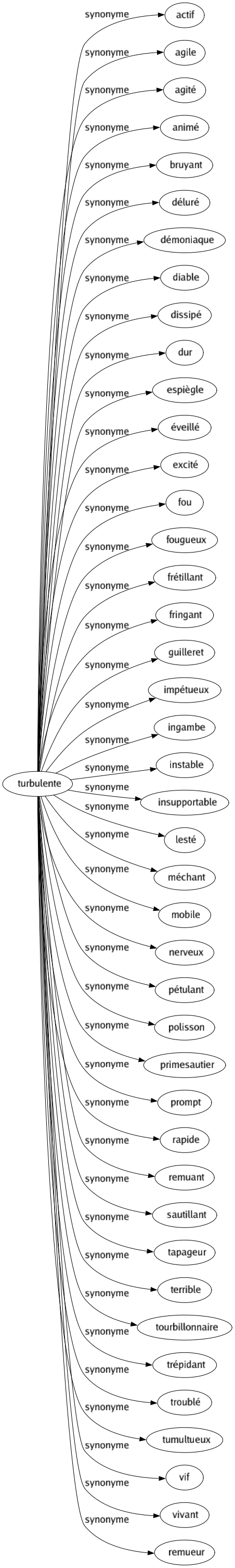 Synonyme de Turbulente : Actif Agile Agité Animé Bruyant Déluré Démoniaque Diable Dissipé Dur Espiègle Éveillé Excité Fou Fougueux Frétillant Fringant Guilleret Impétueux Ingambe Instable Insupportable Lesté Méchant Mobile Nerveux Pétulant Polisson Primesautier Prompt Rapide Remuant Sautillant Tapageur Terrible Tourbillonnaire Trépidant Troublé Tumultueux Vif Vivant Remueur 