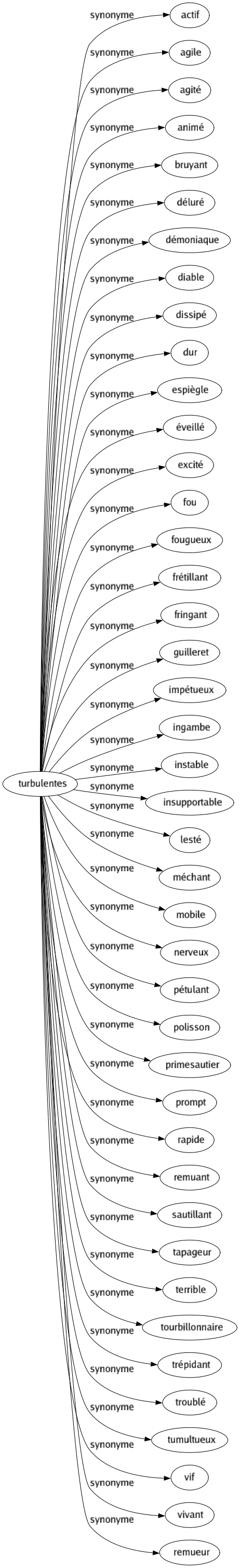 Synonyme de Turbulentes : Actif Agile Agité Animé Bruyant Déluré Démoniaque Diable Dissipé Dur Espiègle Éveillé Excité Fou Fougueux Frétillant Fringant Guilleret Impétueux Ingambe Instable Insupportable Lesté Méchant Mobile Nerveux Pétulant Polisson Primesautier Prompt Rapide Remuant Sautillant Tapageur Terrible Tourbillonnaire Trépidant Troublé Tumultueux Vif Vivant Remueur 