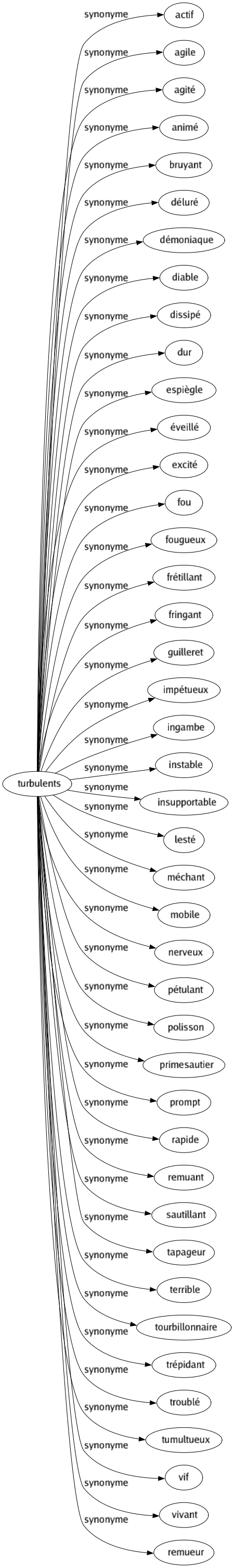 Synonyme de Turbulents : Actif Agile Agité Animé Bruyant Déluré Démoniaque Diable Dissipé Dur Espiègle Éveillé Excité Fou Fougueux Frétillant Fringant Guilleret Impétueux Ingambe Instable Insupportable Lesté Méchant Mobile Nerveux Pétulant Polisson Primesautier Prompt Rapide Remuant Sautillant Tapageur Terrible Tourbillonnaire Trépidant Troublé Tumultueux Vif Vivant Remueur 