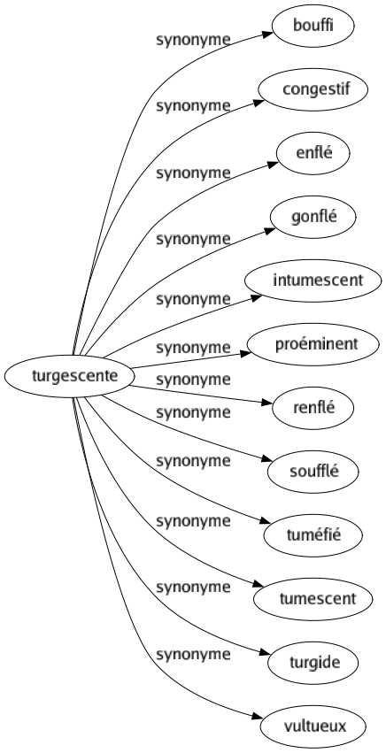 Synonyme de Turgescente : Bouffi Congestif Enflé Gonflé Intumescent Proéminent Renflé Soufflé Tuméfié Tumescent Turgide Vultueux 