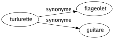 Synonyme de Turlurette : Flageolet Guitare 