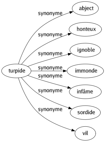 Synonyme de Turpide : Abject Honteux Ignoble Immonde Infâme Sordide Vil 