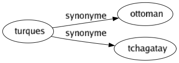 Synonyme de Turques : Ottoman Tchagatay 