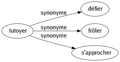 Synonyme de Tutoyer : Défier Frôler S'approcher 