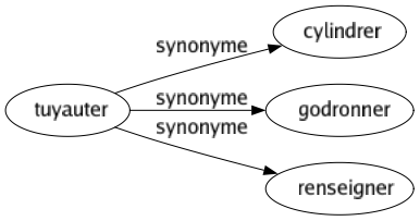 Synonyme de Tuyauter : Cylindrer Godronner Renseigner 