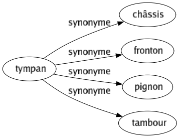 Synonyme de Tympan : Châssis Fronton Pignon Tambour 