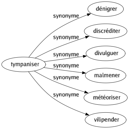 Synonyme de Tympaniser : Dénigrer Discréditer Divulguer Malmener Météoriser Vilipender 