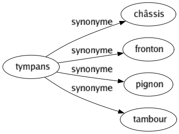 Synonyme de Tympans : Châssis Fronton Pignon Tambour 